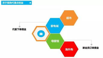 網(wǎng)購天地，大有可為 歡迎加入蘇寧易購農(nóng)村電商大軍與通訊設(shè)備代理之路